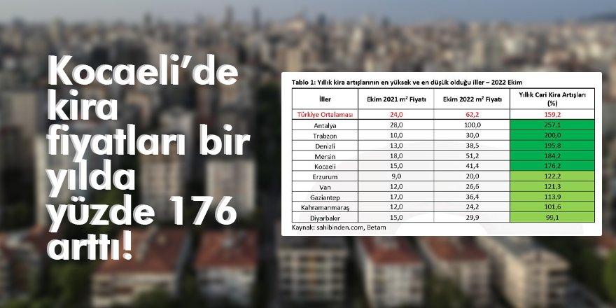 Kocaeli’de kira fiyatları bir yılda yüzde 176 arttı!
