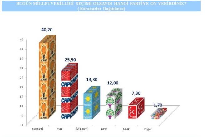Ankete göre MHP baraj altında