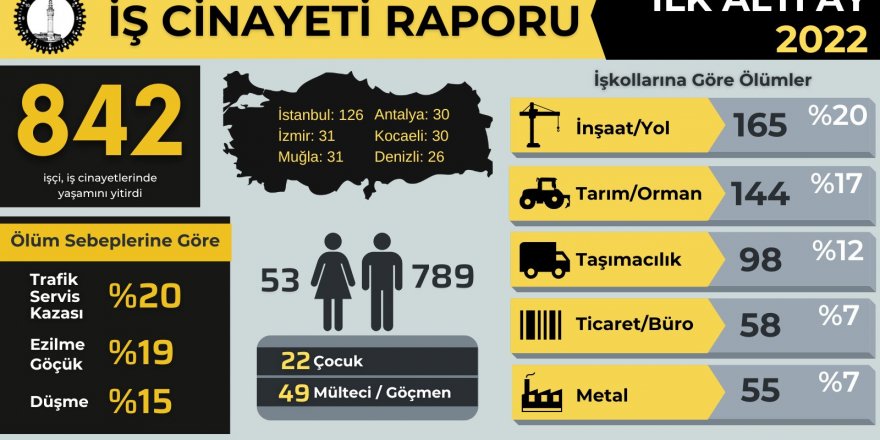 Kocaeli'de iş cinayetlerine 6 ayda 30 kurban